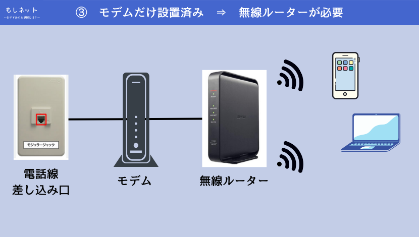 ③　モデムだけ設置済み　⇒　無線ルーターが必要